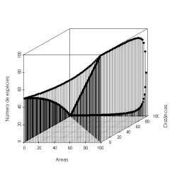Gráfico 3D da relação espécies-área-distância