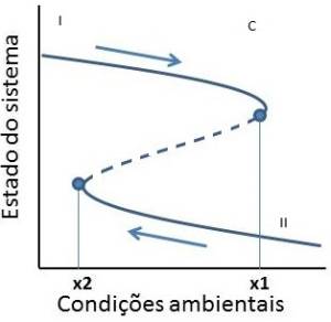Figura 2. Representação gráfica dos 3 tipos de comportamentos dos sistemas sob diversas condições ambientais. Nos gráficos A e B existe um ponto de equilíbrio para certa condição ambiental, enquanto que no gráfico C podem existir 3 pontos de equilíbrio para uma mesma condição ambiental. A linha tracejada corresponde ao estado de equilíbrio instável que delimita as bacias de atração dos 2 estados alternativos estáveis.