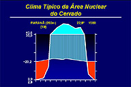 Clima tropical estacional da área nuclear