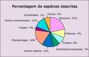 Porcentagens de espécies descritas