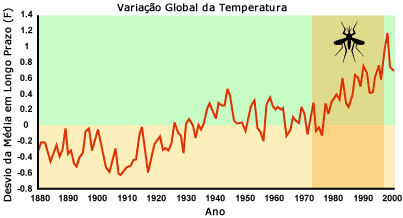 Global de mudanças de temperatura