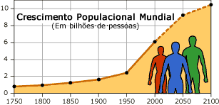 Crescimento da população mundial