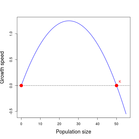 Growth speed V (or dN / dt) as a function of population size in a logistic equation. Parameters: r = 0.1, K = 50