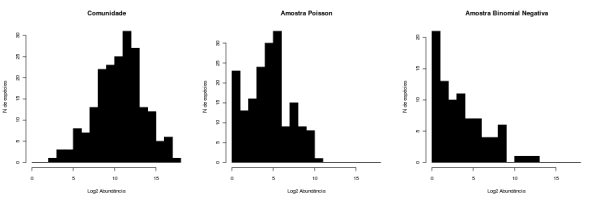 SAD da comunidade e distribuições de abundância em amostras Poisson e Binomial Negativa