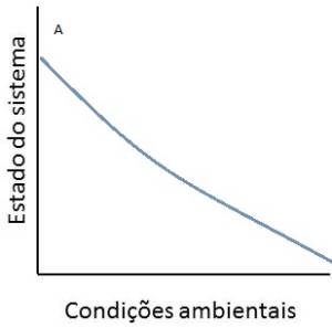 Figura 2. Representação gráfica dos 3 tipos de comportamentos dos sistemas sob diversas condições ambientais. Nos gráficos A e B existe um ponto de equilíbrio para certa condição ambiental, enquanto que no gráfico C podem existir 3 pontos de equilíbrio para uma mesma condição ambiental. A linha tracejada corresponde ao estado de equilíbrio instável que delimita as bacias de atração dos 2 estados alternativos estáveis.