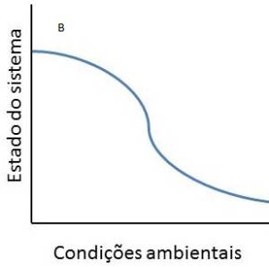 Figura 2. Representação gráfica dos 3 tipos de comportamentos dos sistemas sob diversas condições ambientais. Nos gráficos A e B existe um ponto de equilíbrio para certa condição ambiental, enquanto que no gráfico C podem existir 3 pontos de equilíbrio para uma mesma condição ambiental. A linha tracejada corresponde ao estado de equilíbrio instável que delimita as bacias de atração dos 2 estados alternativos estáveis.