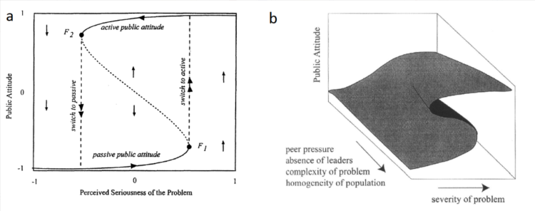 Figura 3. Modelo simples de opinião pública em que há duas atitudes possíveis (ativa e passiva) e um custo em tomar uma atitude diferente da do grupo (peer pressure). (a) A figura é similar àquela do painel inferior da Figura 2, mostrando que o sistema pode apresentar histerese e dois estados alternativos em resposta a seriedade percebida do problema. (b) A figura mostra como o grau de histerese varia com mudanças em outras variáveis externas. Fonte: [15].