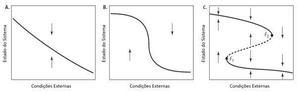 Figura 1: Tipos de respostas do estado de equilíbrio de um sistema à variação das condições externas. A) Transição gradual com apenas um estado estável. B) Transição com limiar simples, mas apenas um estado estável possível. C) Transição crítica em que dois estados estáveis alternativos (linhas contínuas) existem e estão separados por um estado instável (linha tracejada), formando uma dobra catastrófica. F1 e F2 são pontos de bifurcação. Adaptado de Scheffer (2009). 