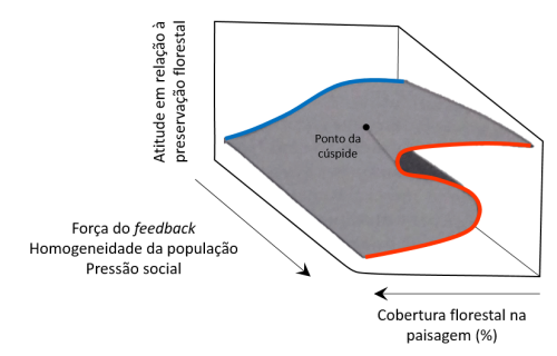 **Figura 2: Transição contínua entre diferentes tipos de resposta do estado do sistema.** Quando parâmetros como força do feedback não são expressivos a reposta é gradual (em azul). Uma vez que a importância desses fatores começa a aumentar, a resposta pode se tornar catastrófica (em laranja) caso se atinja o ponto da cúspide, onde ocorre o surgimento e bifurcação da dobra catastrófica. Adaptado de Scheffer (2009). 