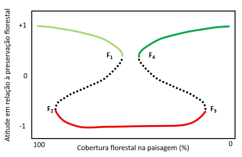 Figura 3: Possível resposta da atitude em relação à preservação florestal como função da cobertura florestal na paisagem. Essa resposta mostra que existiriam três estados estáveis alternativos para a atitude, com duas transições catastróficas. Se imaginarmos uma paisagem com sua cobertura florestal original, as pessoas teriam uma atitude favorável (positiva) (em verde claro) por manterem um grande contato e uso dos benefícios ecossistêmicos. Se ocorresse um processo de desmatamento, chegaria um ponto de desconexão do contato e uso com a floresta, desencadeando uma mudança para uma atitude desfavorável (negativa) (em vermelho), por exemplo, por uma maior valorização a outros tipos de uso do solo. Caso esse processo se agravasse as pessoas poderiam voltar a valorizar a floresta e sua preservação (em verde escuro), em decorrência da perda dos benefícios providos pelo ecossistema florestal, mas a floresta já estaria praticamente perdida. 