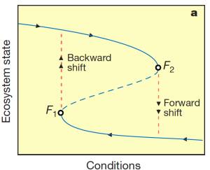 Figura 1: Modelo de transição catastrófica entre estados alternativos estáveis de um sistema. As linhas sólidas de cor azul representam as condições em que cada um dos estados em equilíbrio estável existe; a linha tracejada azul representa a área de equilíbrio instável; e as linhas tracejadas vermelhas revelam as condições sob as quais ocorre a transição catastrófica; F1 e F2 representam os limiares (Fonte: Scheffer et al. 2001).