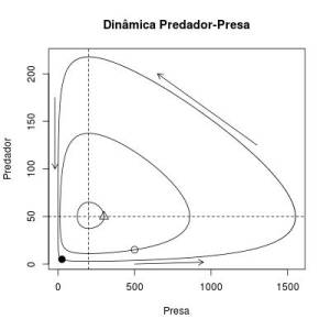 LK com diferentes condições iniciais