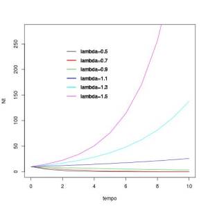 Gráfico de projeção populacional