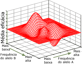 Paisagem adaptativa hipotética
