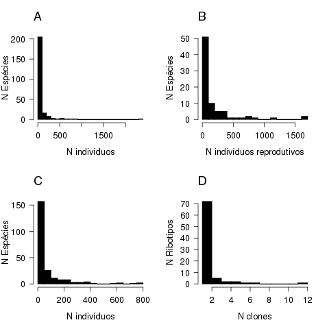 "Hollow curves" are the general pattern in the distribution of abundance of species in samples taken from biological communities