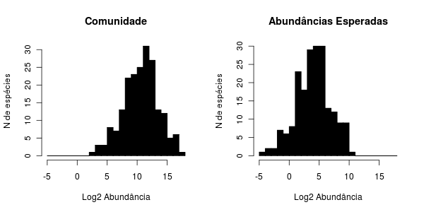 Abundâncias na comunidade e as esperads numa amostra de 1% dos indivíduos