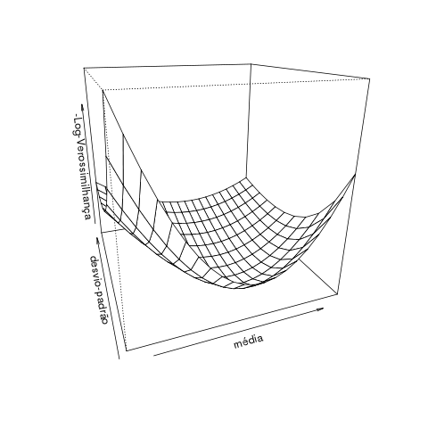 Superfície de log-verossimilhança negativa para o modelo normal dos dados de riqueza de BCI
